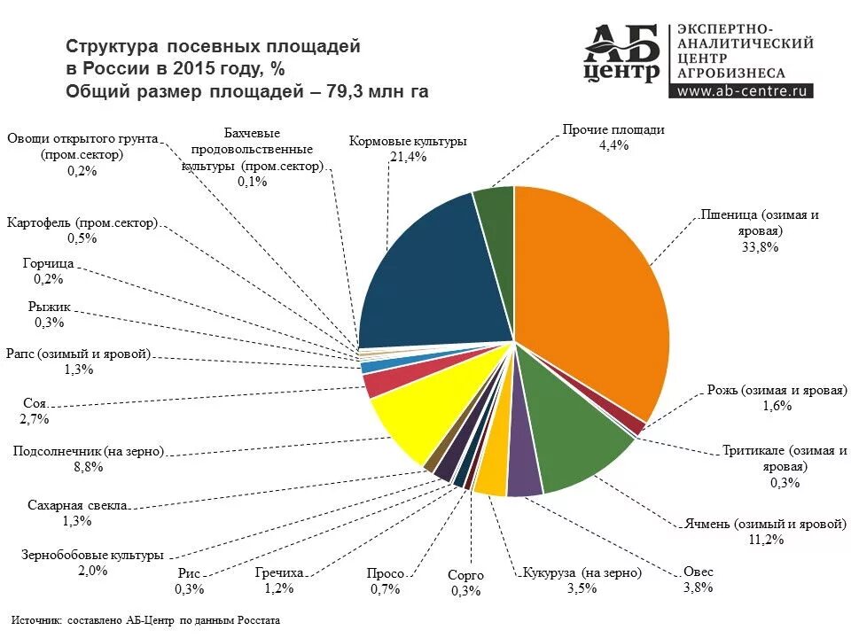 Структура посевных площадей РФ. Структура посевных площадей сельскохозяйственных культур 2021. Площадь посевных площадей в Краснодарском крае. Структура посевных площадей зерновых культур. Анализ сх