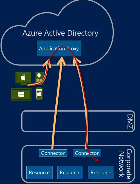 Microsoft Azure Active Directory. Microsoft Azure Active Directory окно авторизации. Ад сервер приложение. Управление идентификацией в системе Azure Active Directory. Ads proxy