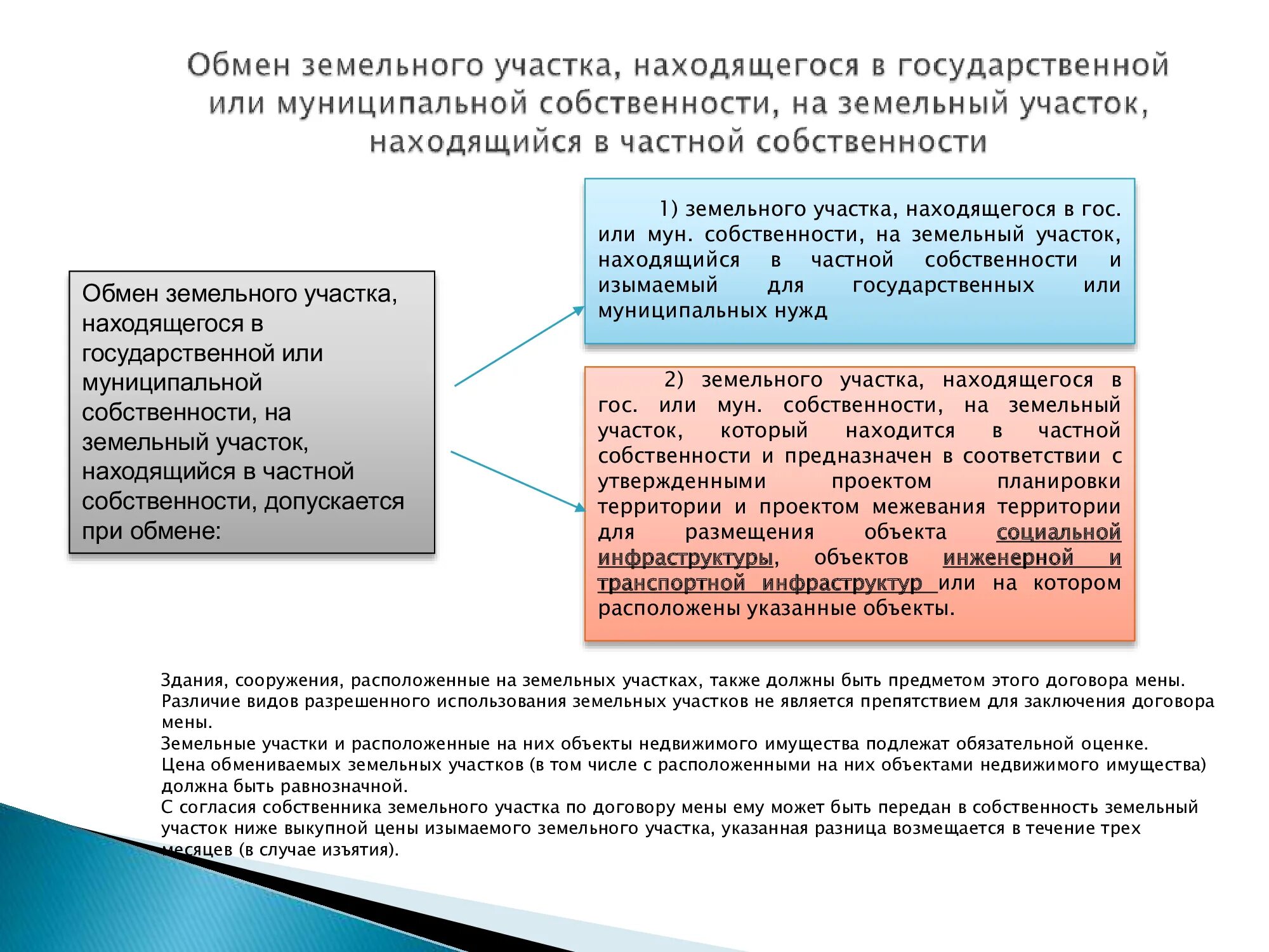 Назовите категории собственников личных земельных владений. Обмен земельного участка. Раздел земельного участка в частной собственности. Образование земельного участка из муниципальной. Образование земельного участка BP veybwbgfkmyjq.