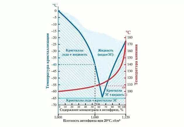 Вода в трубе замерзает при температуре. Этиленгликоль график замерзания. Диаграмма температуры замерзания этиленгликоля. Зависимость температуры кипения антифриза от давления таблица. Температура замерзания концентрата антифриза.