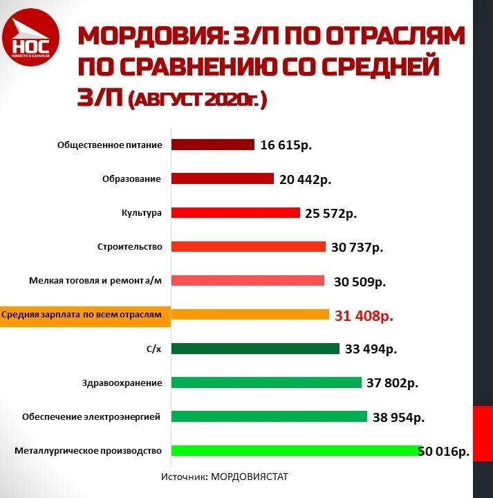 Ниже среднего а также в. Средняя зарплата. Средняя зарплата по Республике Мордовия. Зарплата по отраслям. Средние заработные платы по отраслям.