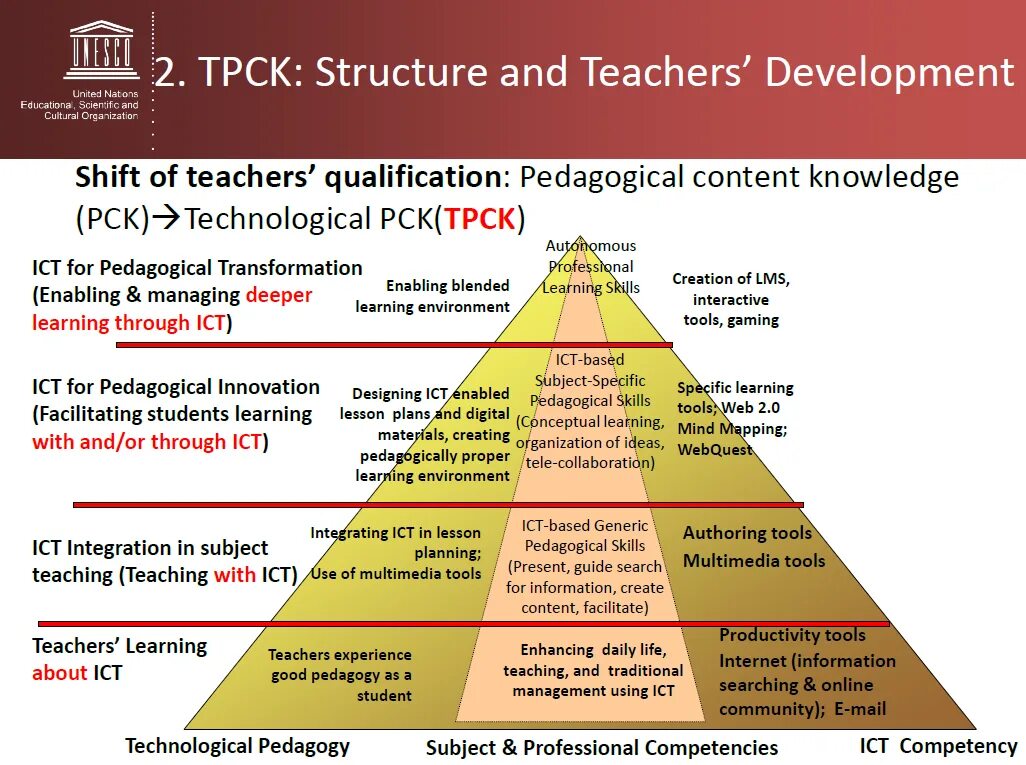 Ict teaching. Pedagogical technology. goals for ict integration. pedagogical skills. technological pedagogical content knowledge.