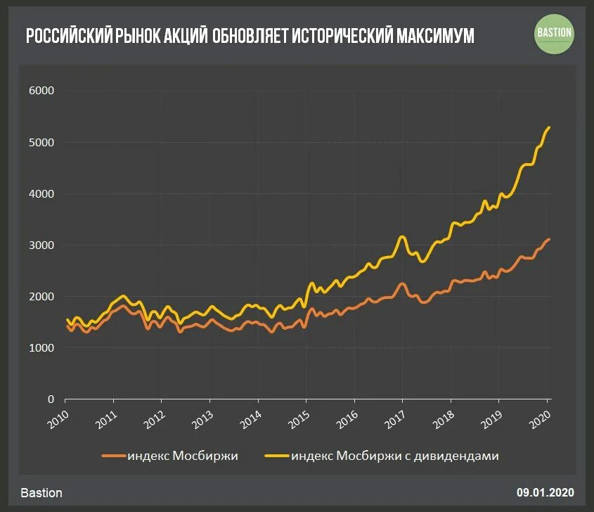 Диаграмма акций. Графики акций. График акций. Динамика фондового рынка. Акция россия 10