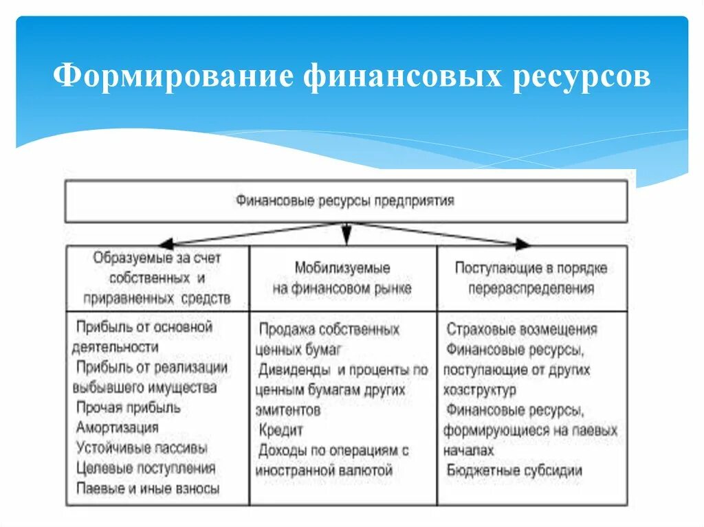 Формы развития организации является. Источники финансовых ресурсов предприятия таблица. Источники формирования финансовых ресурсов схема. Основные источники финансовых ресурсов организации. Основные источники финансовых ресурсов предприятия.