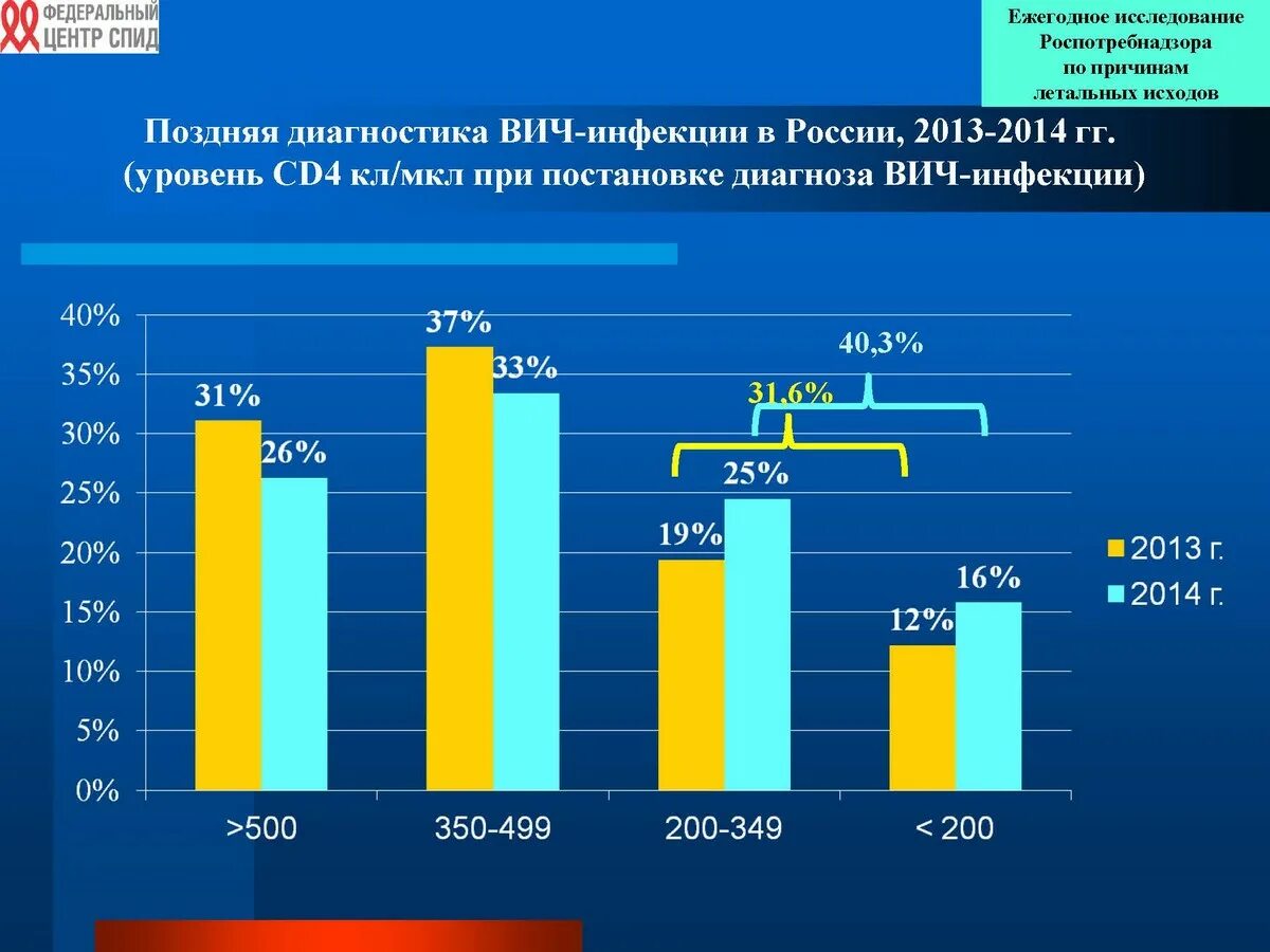 Статистика заражения ВИЧ В России 2020. Статистика заболеваемости СПИДОМ. Диаграмма ВИЧ инфицированных в России. Процент ВИЧ инфицированных в России.