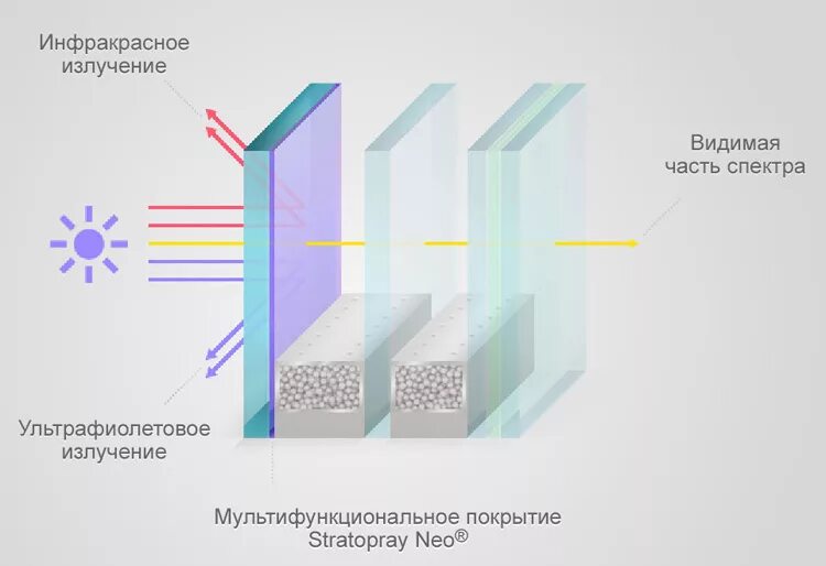 Что лучше пропускает свет. Стекло пропускающее инфракрасное излучение. Stopray BLUEVISION 50t. Пропускает ли стекло инфракрасное излучение. Стекла пропускающие ультрафиолетовые лучи.