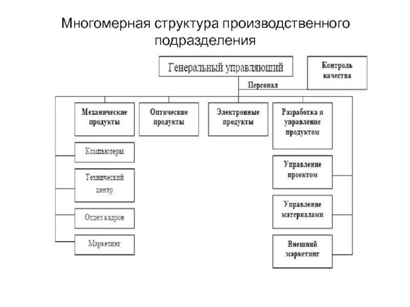 Шлюмберже организационно – производственная структура. Многомерная структура управления схема. Структура производственного подразделения. Структура производственного отдела. Структура подразделения схема