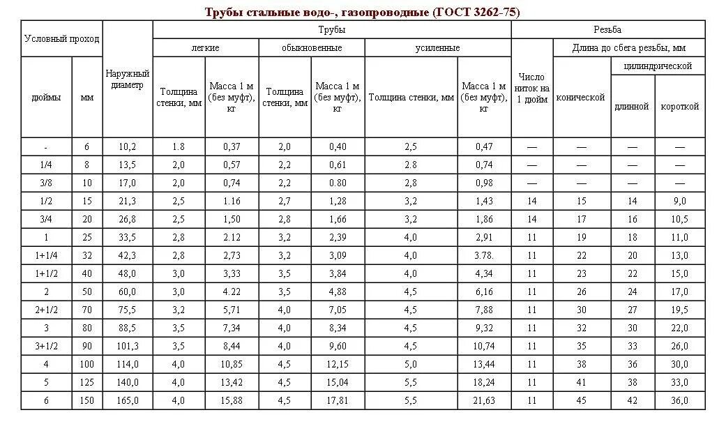 Дюйм внутренний диаметр. Водопроводные трубы металлические диаметры таблица. Диаметры стальных труб в дюймах и миллиметрах. Труба 3.4 наружный диаметр. Диаметры стальных водопроводных труб.