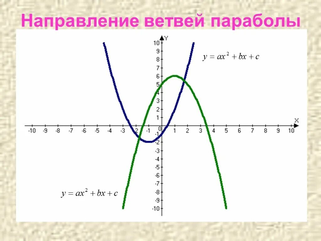 Направление ветвей графика квадратичной функции. График функции направление ветвей. Как определить ось симметрии параболы. Квадратичная функция парабола. График квадратичной функции.