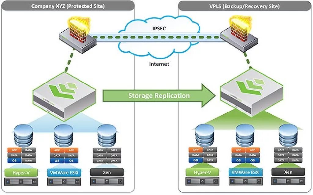 Replicated storage. Кластер veeam. veeam backup &amp; replication. схема репликации hyper-v. storage-as-service репликация.
