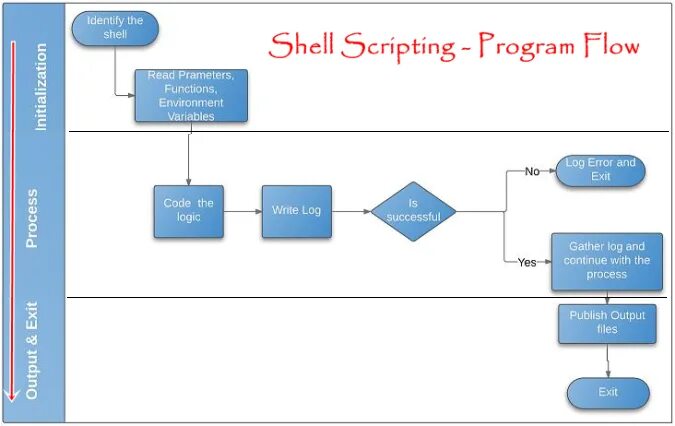 Shell скрипты