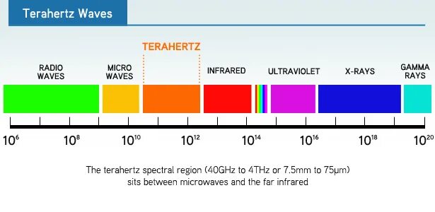 Terahertz. Terahertz активатор клеток. Как выглядит терагерц. Terahertz radiation. Терагерц.