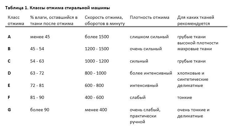 Отжим сколько оборотов