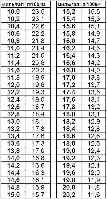 Перевести галлоны в литры таблица. Расход топлива в mpg таблица. Перевести mpg в литры. Mpg в литры таблица. 2 мили в час