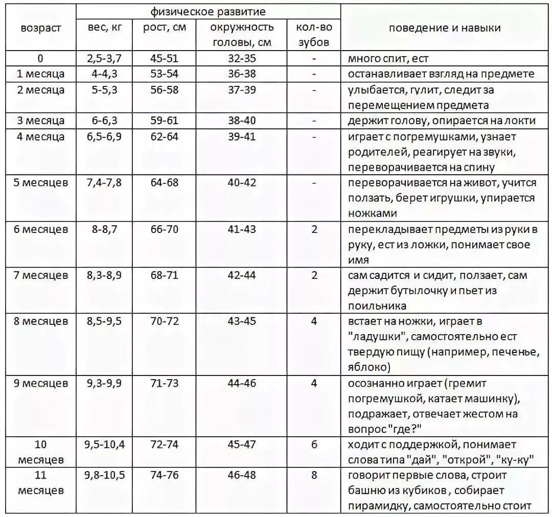 Ребенок 1 месяц развитие что должен уметь. Таблица развития малыша по месяцам до года. таблица развития ребенка по месяцам до года. умения ребенка по месяцам до года таблица развития. показатели развития грудного ребенка таблица.