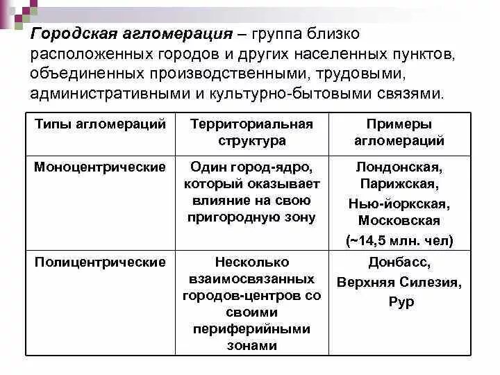 Моноцентрическая агломерация схема. Виды городских агломераций. Агломерация презентация. Типы городских агломераций. Типы агломераций.