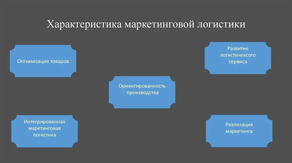 Маркетинговые параметры. Маркетинговая логистика. Маркетинговой логистики. Взаимосвязь логистики и маркетинга. Характеристика маркетинговой логистики.