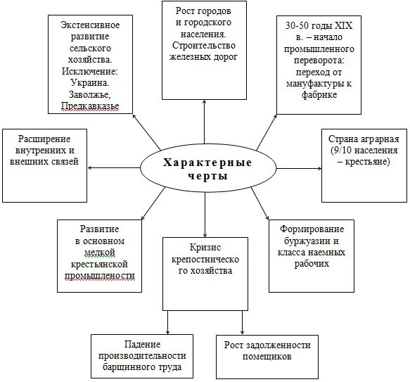 Социально-экономические развитие страны в первой четверти 19 в схема. Социально-экономическое развитие страны в первой четверти XIX таблица. Соц экономическое развитие страны в первой четверти 19 века. Экономическое развитие России в первой половине 19 века.