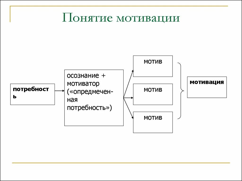 Мотив и мотивация в психологии отличия. Понятие мотива в психологии. Схема понятия мотив. Понятие мотивация схема. Осознание мотивов