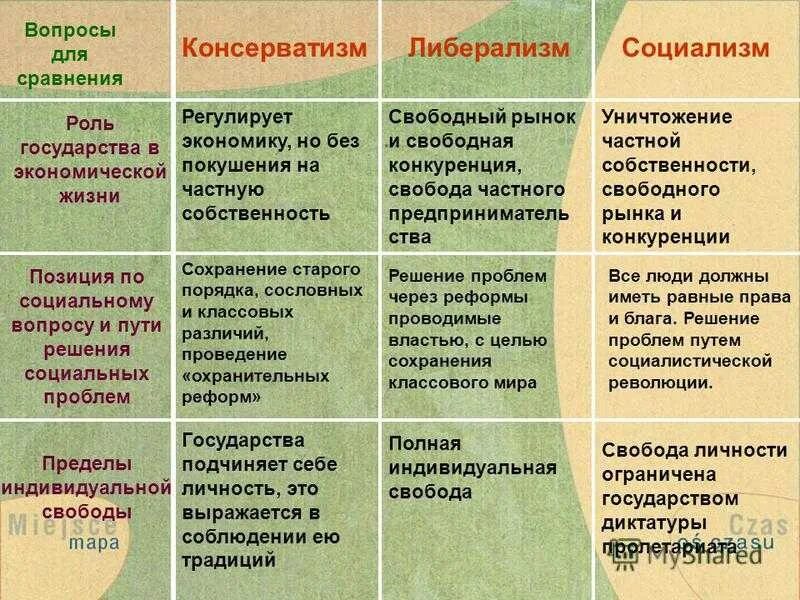 Сравнение либерализма консерватизма и социализма таблица. Таблица либерализм консерватизм социализм анархизм 9 класс. Таблица либерализм консерватизм социализм анархизм 8 класс. Либерализм консерватизм социализм таблица.