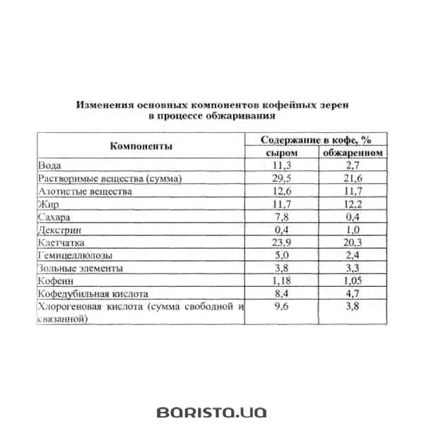 Какие вещества содержатся в кофе формула. Химический состав жареных кофейных зерен. Химический состав кофейного зерна таблица. Таблица химического состава зернового кофе. Химический состав обжаренного кофейного зерна.