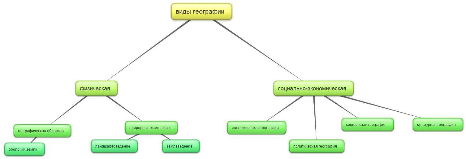 Виды географических карт. Виды географии. Коогоафии виды. География схема.