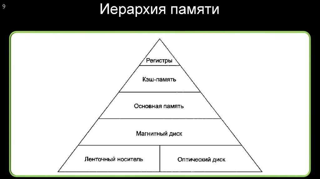 Иерархия структуры памяти. Принцип иерархической организации памяти. Иерархическая модель памяти ЭВМ. Иерархическая структура памяти схема. Система организации памяти