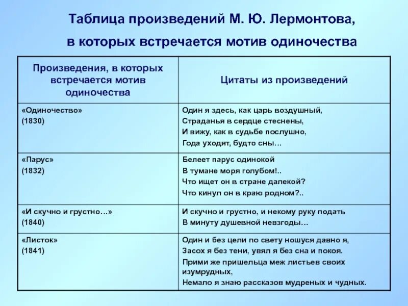 Время жизни произведение. Тема одиночества в лирике Лермонтова. Таблица лирики Лермонтова. Темы стихотворений Лермонтова. Мотивы творчества Лермонтова.