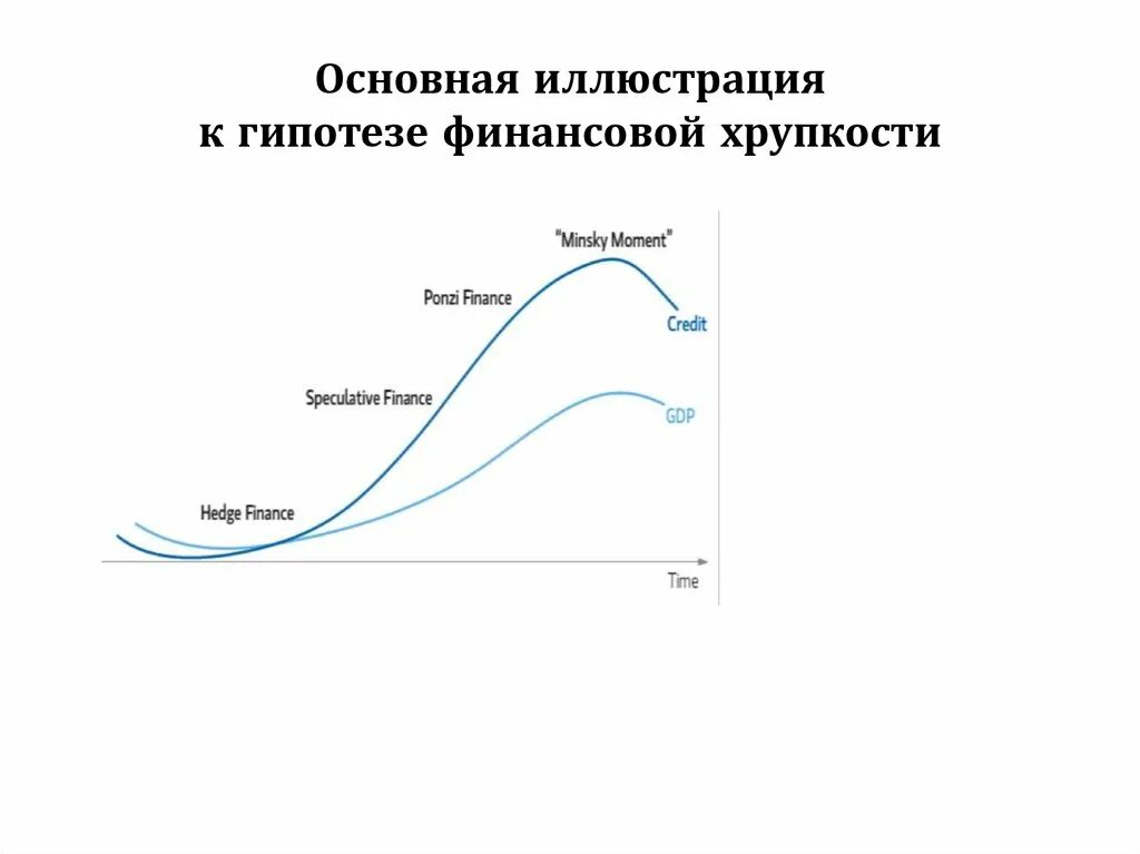 Гипотезу финансов. Концепция финансовой хрупкости х. Мински.. Финансовая безопасность гипотеза. Гипотеза финансовой нестабильности Хаймана Мински. Гипотеза иллюстрация.