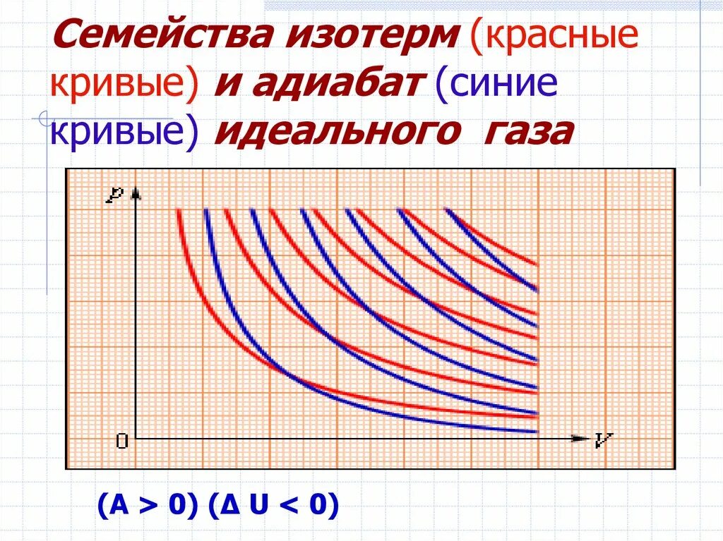 Изотерма рисунок. Семейства изотерм и адиабат идеального газа. Изотерма идеального газа. Изотермы идеального газа. Кривые изотермы и адиабаты.