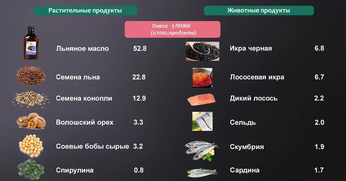 Омега. Омега 7. Омега 6 что делает. Омега-6 в каких продуктах.