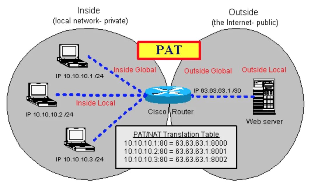 Nat порты. Port address translation. Преобразование адресов портов Pat. Pat's address. Pat Cisco.