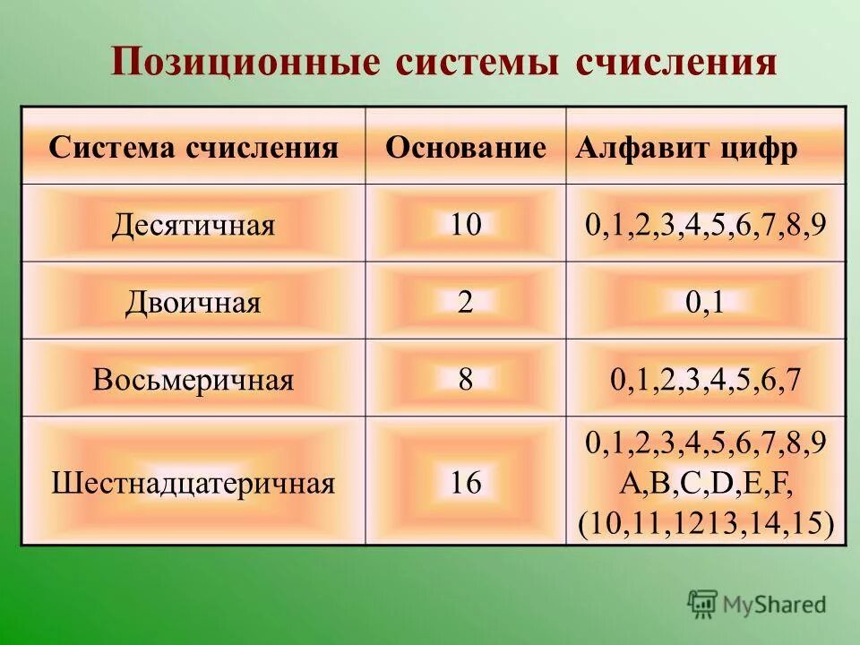 1 позиционная система счисления