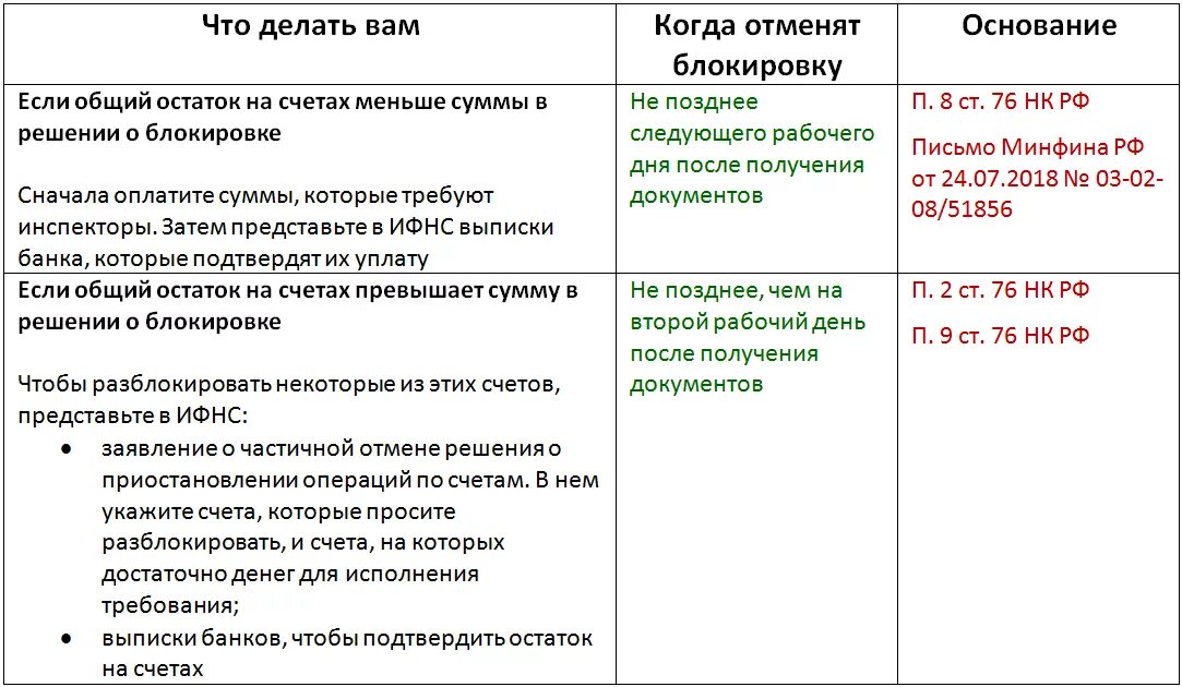 Как разблокировать счёт. Приостановление операций по счетам основания. Блокировка счета налоговой. Приостановление операций по счетам в банке. Разблокировать счет по фз