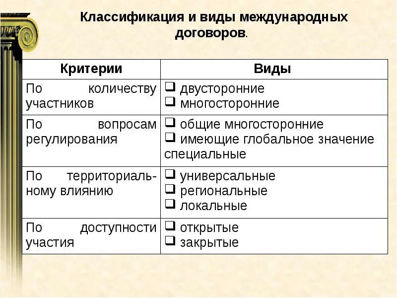 Международный договор содержание. Виды международных договоров. Классификация международных договоров. Международные договоры классифицируются. Виды договоров в международном праве.