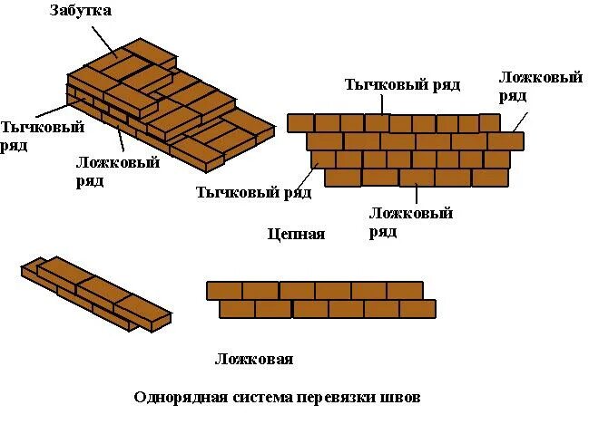 Однорядная система перевязки швов. Цепная схема перевязки швов. Однородная система перевязки швов. Однорядная цепная система перевязки кирпичной кладки. Система перевязки швов кирпичной кладки.