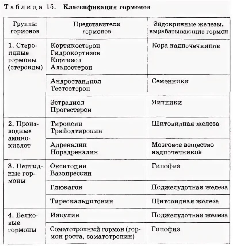 Гормоны ферменты таблица. Таблица железы гормоны действие на организм. Классификация гормонов по химическому строению и функциям. Классификация гормонов химия 10 класс. Гормоны желёз внутренней секреции.