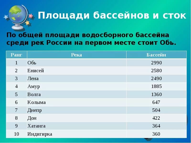 Стоит на первом месте среди