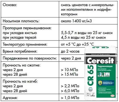 Церезит гидроизоляция обмазочная cr65. Церезит CR 65. Ceresit cr65 Waterprof. Гидроизоляционная масса Ceresit CR 65. Гидроизоляция обмазочная расход