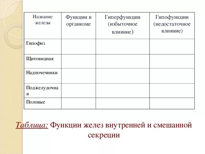 Половые железы гипофункция и гиперфункция. Гипофункция и гиперфункция половых желез. Гипофункция и гиперфункция желез. Половые железы гормоны гиперфункция и гипофункция. Название железы и функции железы