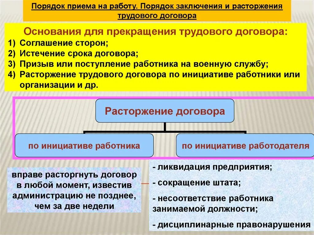 Каков порядок заключения изменения расторжения трудового договора