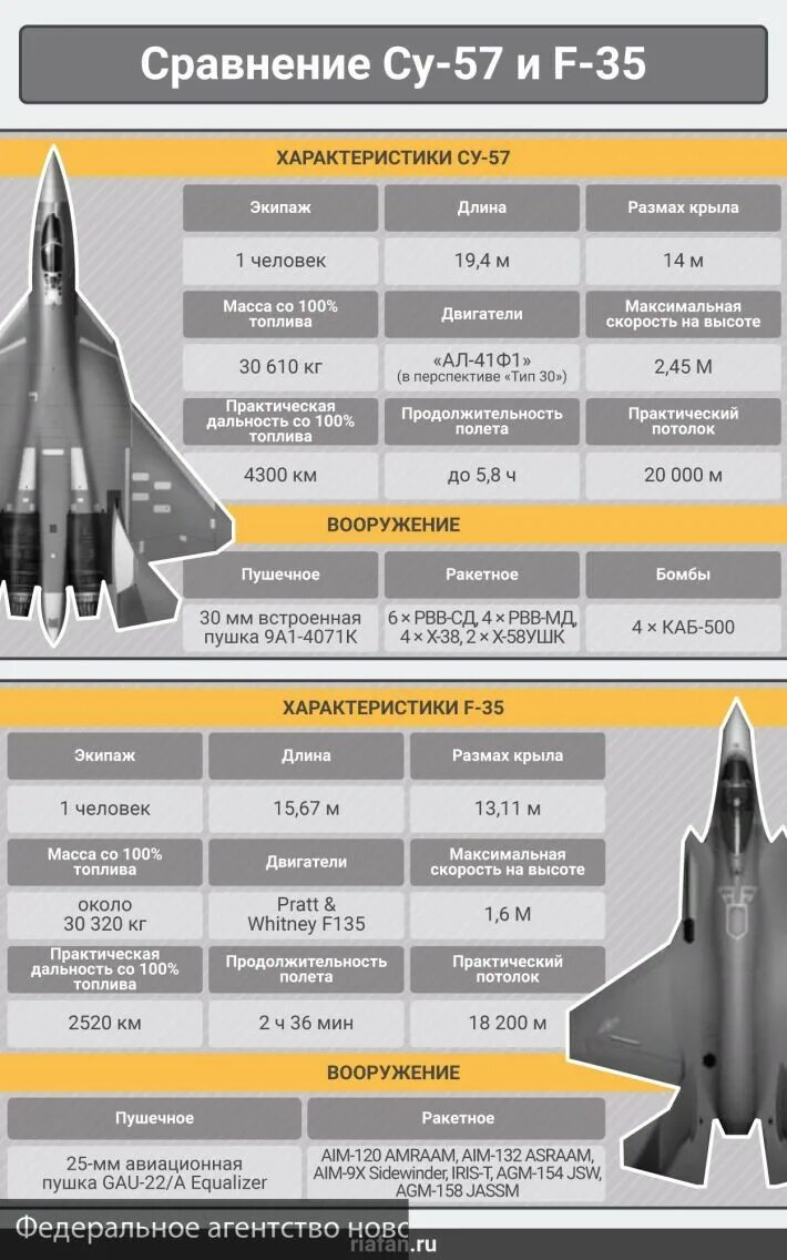 Самолёт 5 поколения Су 57. F 35 истребитель пятого поколения характеристики. F 22 Raptor ТТХ. F 22 Raptor и Су 57. Сравнить f 3 и f 3