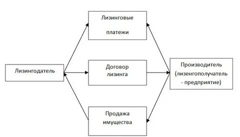 Договор возвратного лизинга