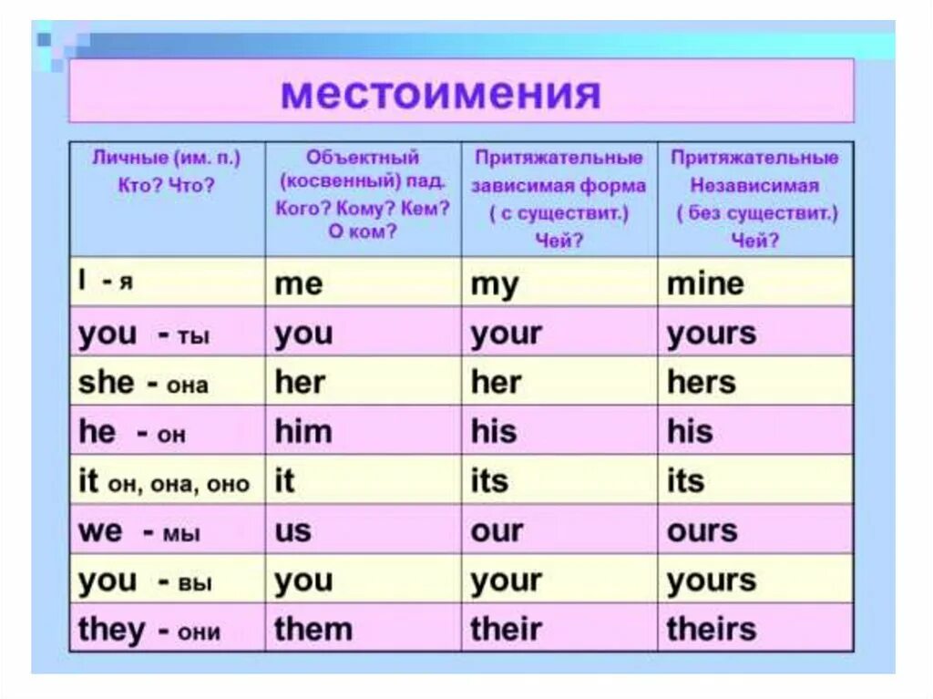 He them pronouns. Склонение местоимений в английском языке таблица. Таблица местоимений англ яз. Формы местоимений в английском языке таблица. Как изменяются местоимения в английском языке.