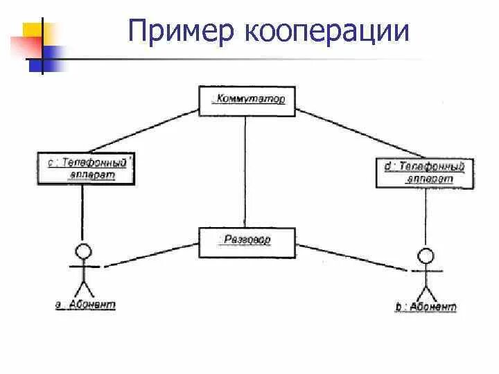 Варианты кооперации. Диаграмма кооперации uml. Диаграмма кооперации пример. Диаграмма кооперации схема. Пример социальной кооперации.