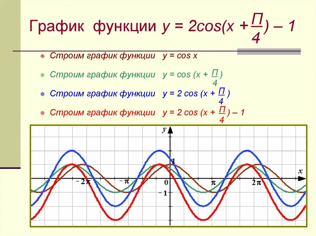 График тригонометрической функции y cos2x. Преобразование графиков тригонометрических функций y=2cosx-1. Функции y(x)=3cosx график. График тригонометрической функции cos2x. Y cos на отрезке π π