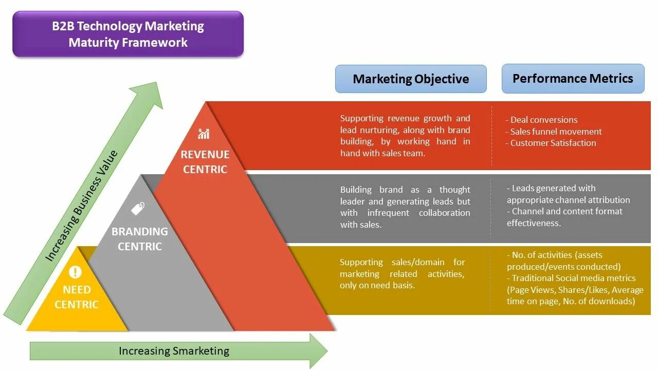 Стратегия продаж b2b. B2b маркетинг инструменты. Схема b2b маркетинг. Модели продаж b2b.