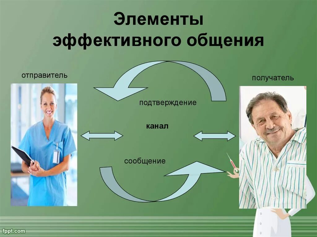 Составляющие эффективного общения. Элементы эффективного общения в сестринском деле. схема элементы эффективного общения. эффективное общение схема. элементы эффективного общения в сестринском деле схема.