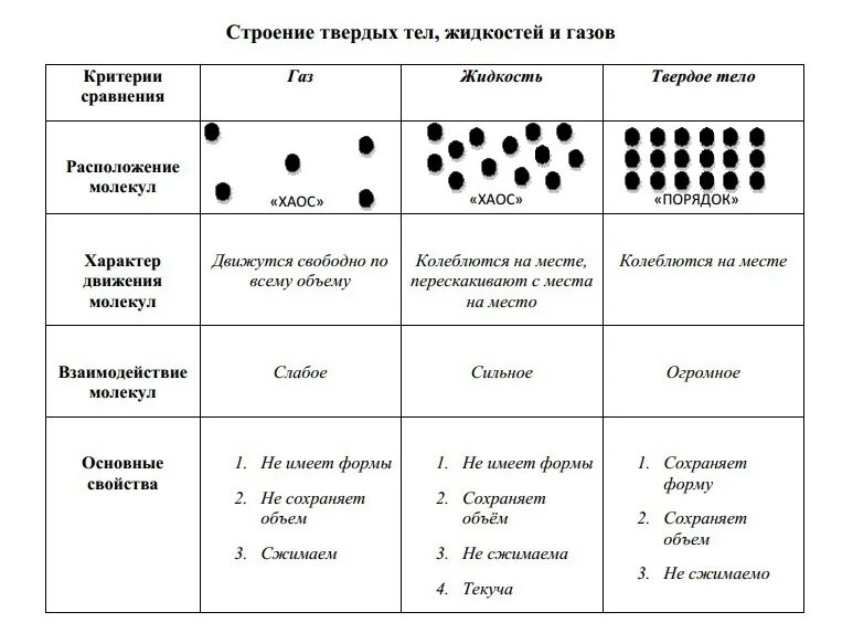 Строение газообразных жидких и твердых тел таблица. Строение газов жидкостей и твердых тел таблица. Строение вещества физика 10 класс твердое жидкое газообразное. Различие в молекулярном строении твердых тел жидкостей и газов.