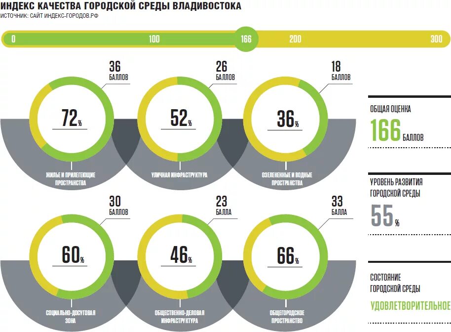 Индекс качества городской среды россии. Индекс городской среды. Индикаторы качества городской среды. Оценка качества городской среды.